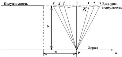 Дифракция от прямолинейного края полуплоскости